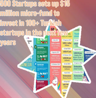 500 startups unicorns